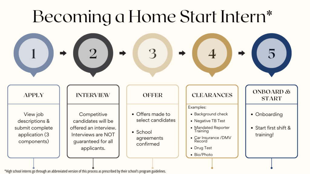 Internship Process